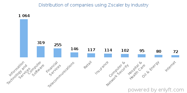 Companies using Zscaler - Distribution by industry