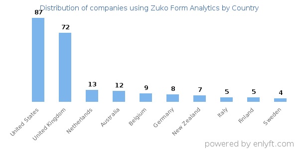 Zuko Form Analytics customers by country
