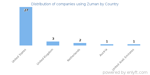 Zuman customers by country