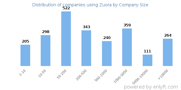 Companies using Zuora, by size (number of employees)
