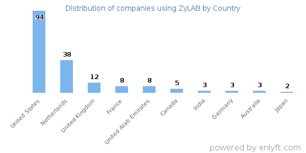 ZyLAB customers by country