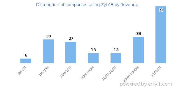 ZyLAB clients - distribution by company revenue