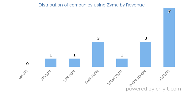 Zyme clients - distribution by company revenue