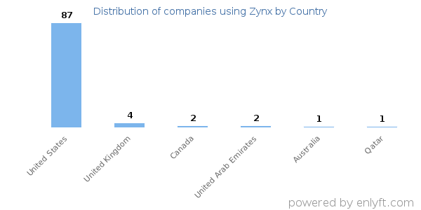 Zynx customers by country