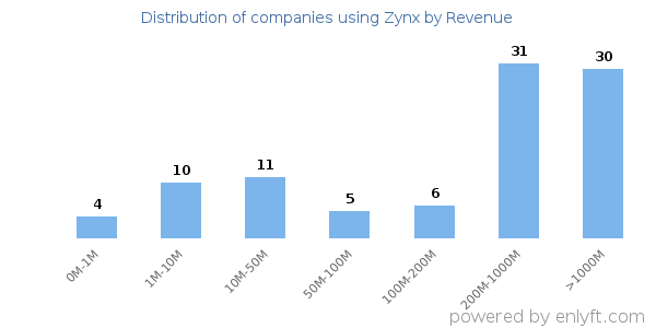Zynx clients - distribution by company revenue