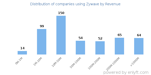 Zywave clients - distribution by company revenue