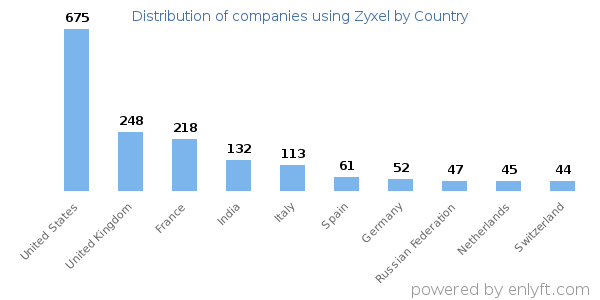 Zyxel customers by country