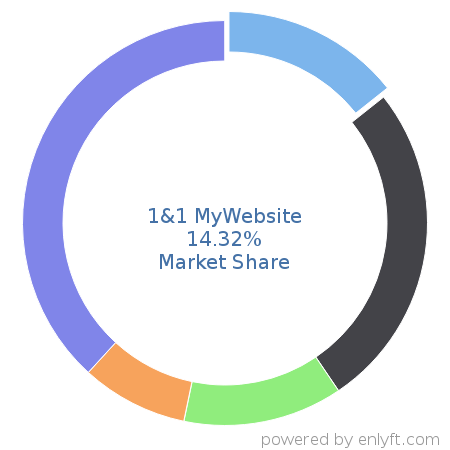 1&1 MyWebsite market share in Website Builders is about 14.32%