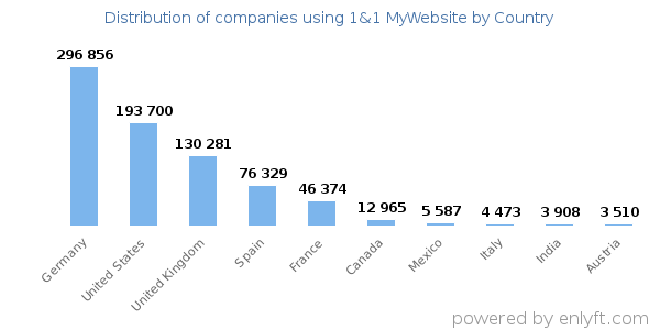 1&1 MyWebsite customers by country