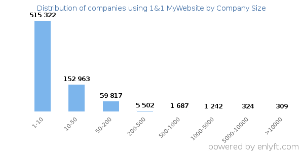 Companies using 1&1 MyWebsite, by size (number of employees)