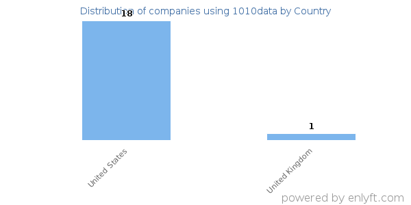 1010data customers by country