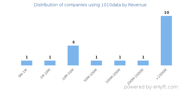 1010data clients - distribution by company revenue
