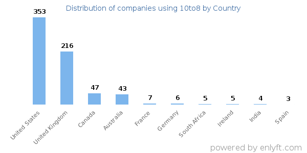 10to8 customers by country