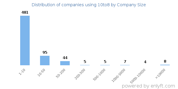 Companies using 10to8, by size (number of employees)