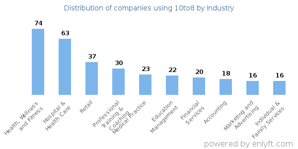 Companies using 10to8 - Distribution by industry