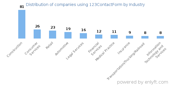 Companies using 123ContactForm - Distribution by industry