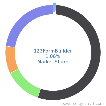 123FormBuilder market share in Web Content Management is about 1.06%