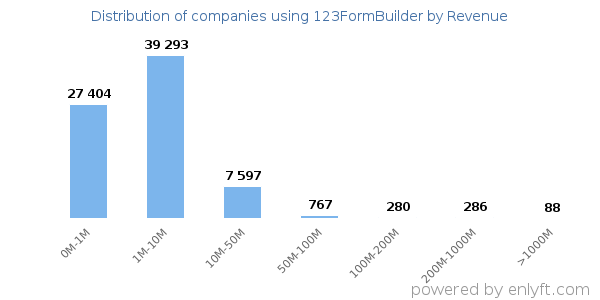 123FormBuilder clients - distribution by company revenue