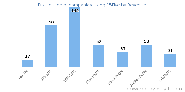 15Five clients - distribution by company revenue