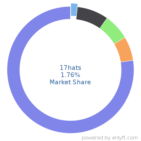 17hats market share in Business Process Management is about 1.76%