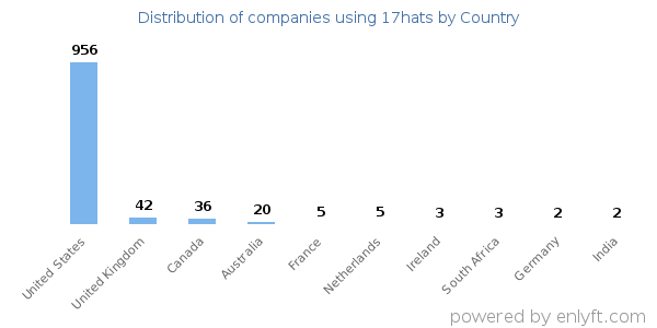 17hats customers by country