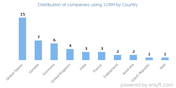 1CRM customers by country