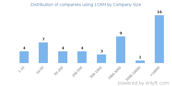 Companies using 1CRM, by size (number of employees)