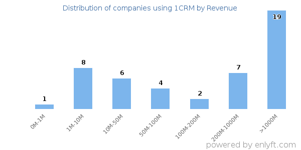 1CRM clients - distribution by company revenue