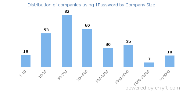 Companies using 1Password, by size (number of employees)