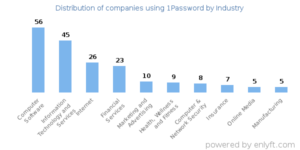 Companies using 1Password - Distribution by industry