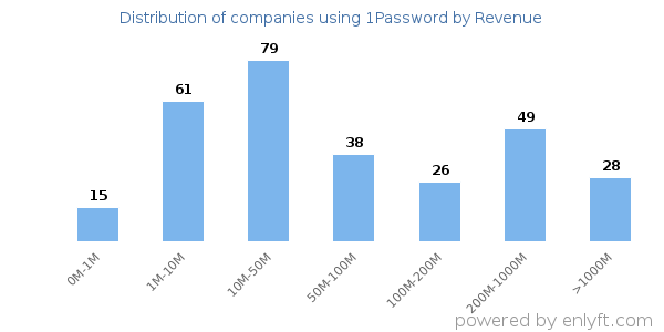 1Password clients - distribution by company revenue