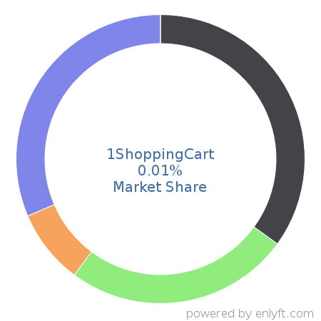 1ShoppingCart market share in Enterprise Marketing Management is about 0.01%