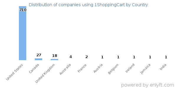 1ShoppingCart customers by country