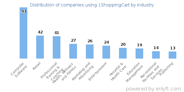 Companies using 1ShoppingCart - Distribution by industry