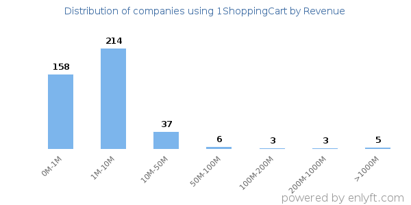 1ShoppingCart clients - distribution by company revenue