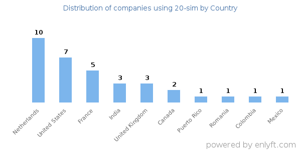 20-sim customers by country
