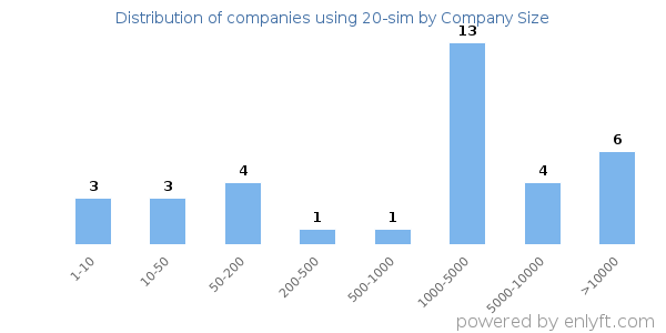 Companies using 20-sim, by size (number of employees)