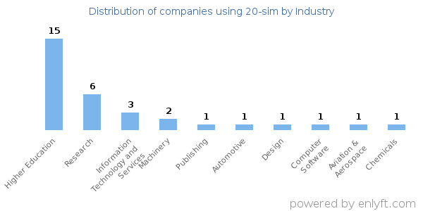 Companies using 20-sim - Distribution by industry