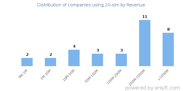 20-sim clients - distribution by company revenue