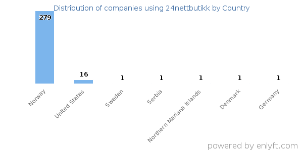 24nettbutikk customers by country