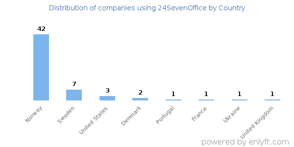 24SevenOffice customers by country