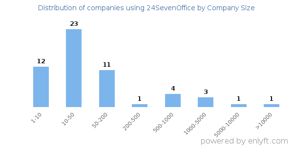 Companies using 24SevenOffice, by size (number of employees)