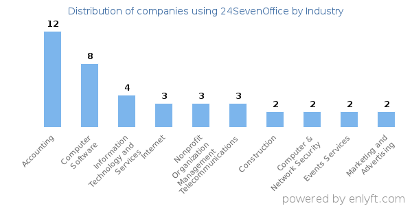 Companies using 24SevenOffice - Distribution by industry