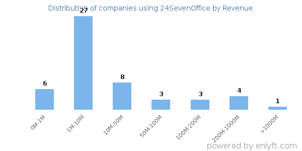 24SevenOffice clients - distribution by company revenue