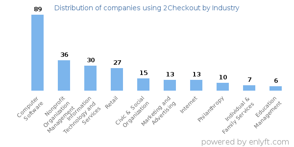 Companies using 2Checkout - Distribution by industry