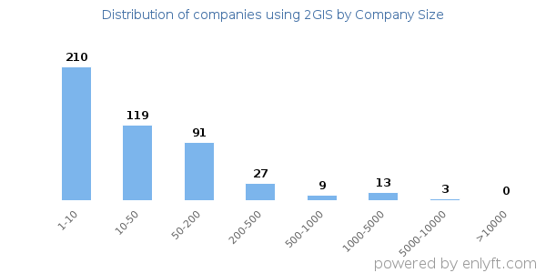 Companies using 2GIS, by size (number of employees)
