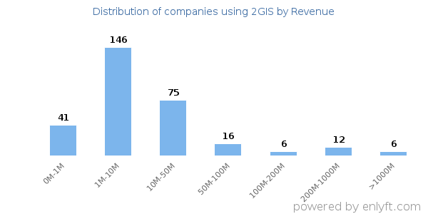 2GIS clients - distribution by company revenue