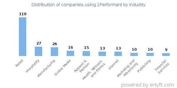 Companies using 2Performant - Distribution by industry