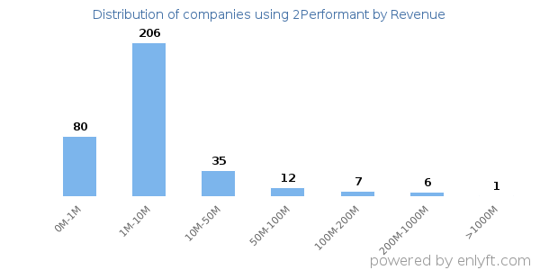 2Performant clients - distribution by company revenue