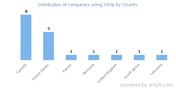 2Ship customers by country